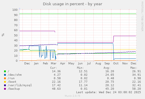 Disk usage in percent