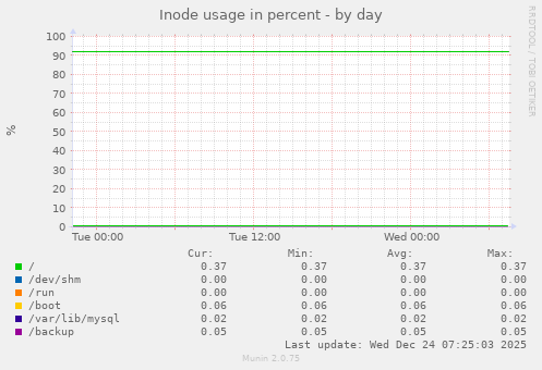 Inode usage in percent