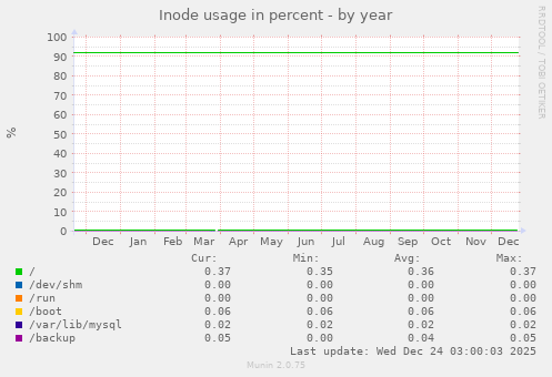 Inode usage in percent