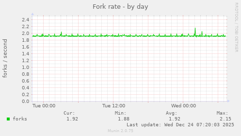 Fork rate