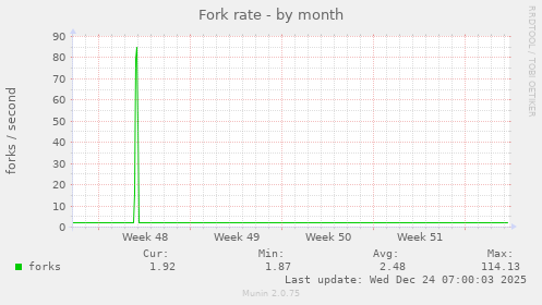 Fork rate