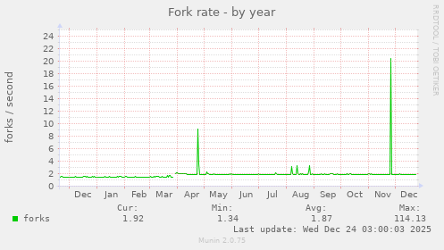 Fork rate