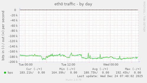 eth0 traffic
