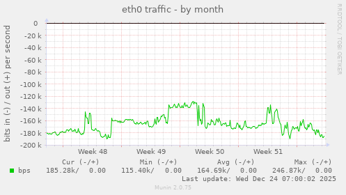 eth0 traffic