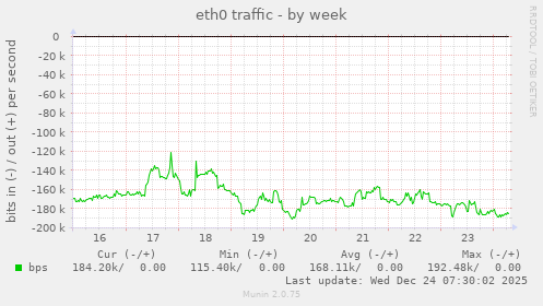 eth0 traffic