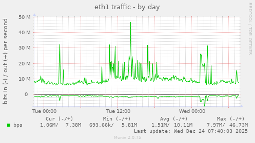 eth1 traffic