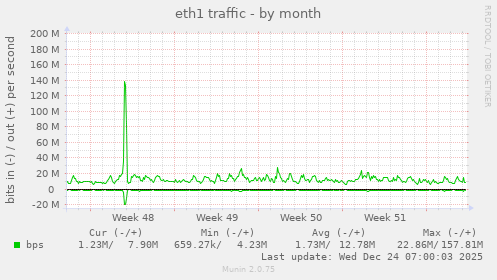 eth1 traffic