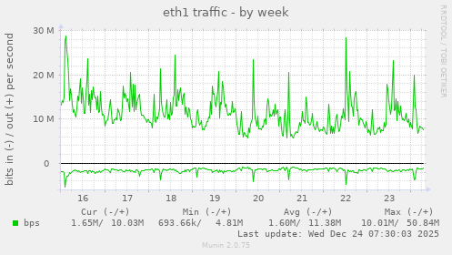 eth1 traffic