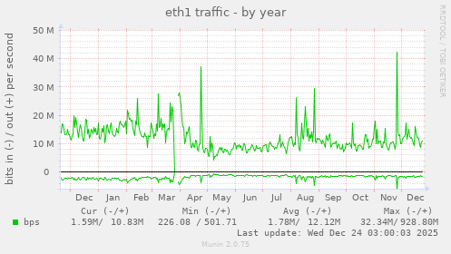 eth1 traffic