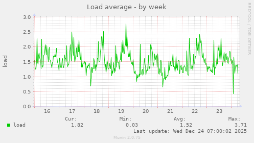 Load average