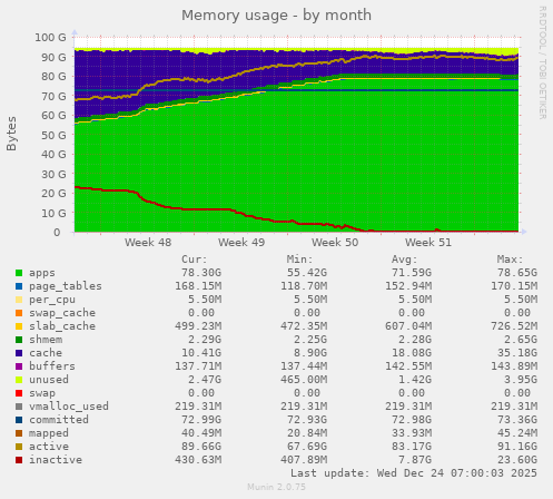 Memory usage