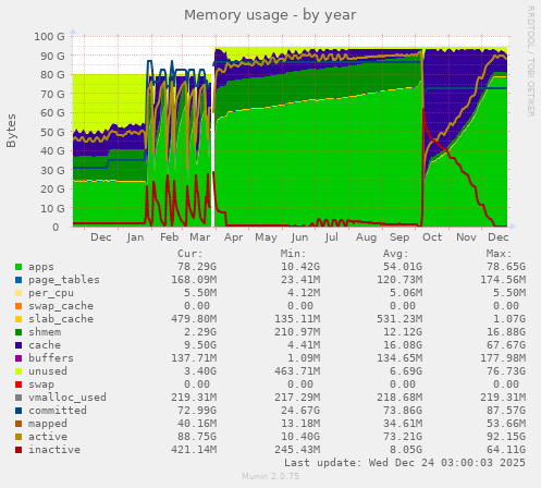 Memory usage