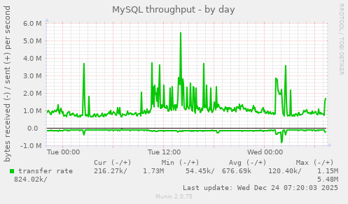 MySQL throughput