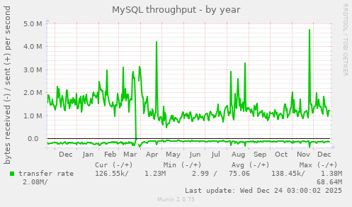 MySQL throughput