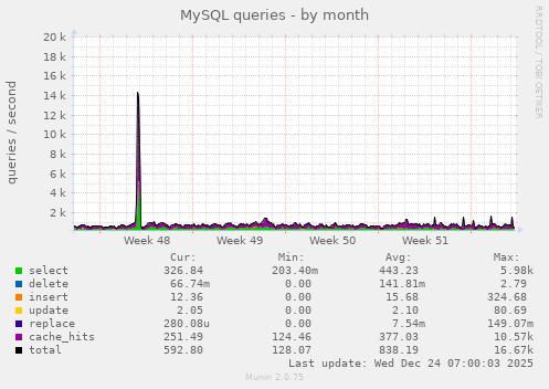 MySQL queries