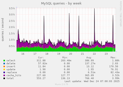 MySQL queries