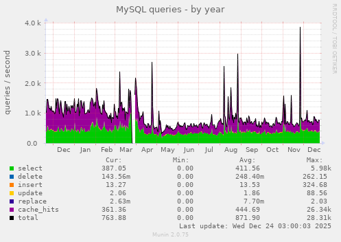 MySQL queries