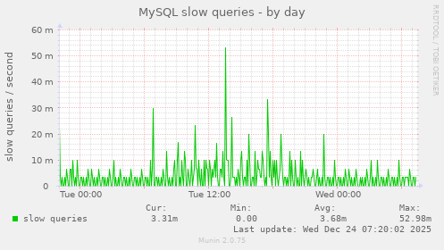 MySQL slow queries