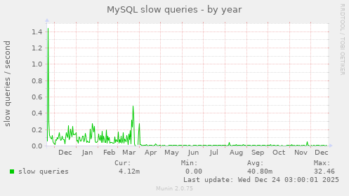 MySQL slow queries