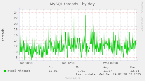 MySQL threads