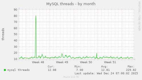 MySQL threads