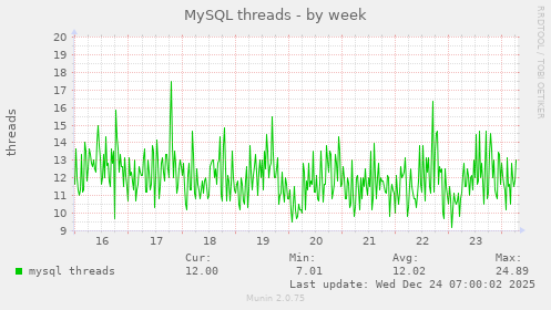 MySQL threads