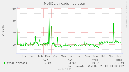 MySQL threads