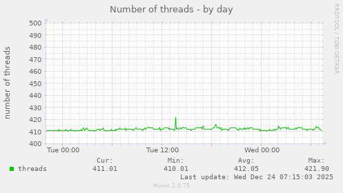 Number of threads