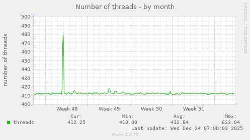 Number of threads