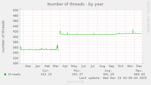 Number of threads