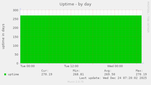Uptime