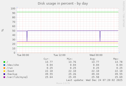 Disk usage in percent