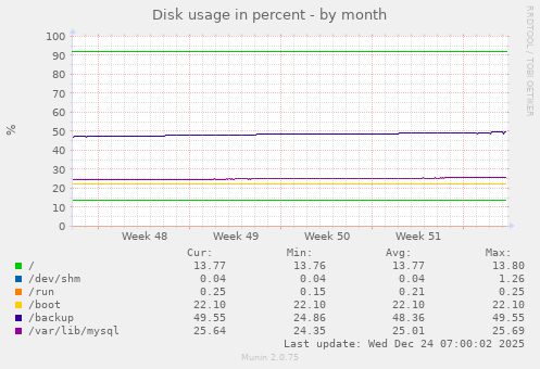 Disk usage in percent