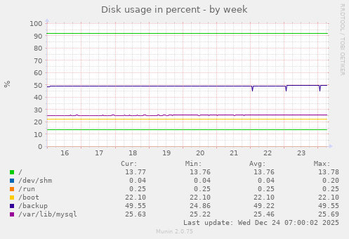 Disk usage in percent