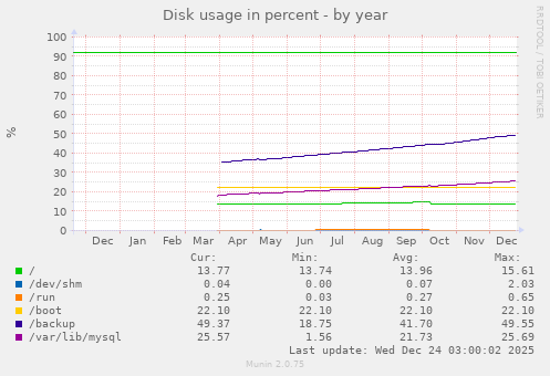 Disk usage in percent