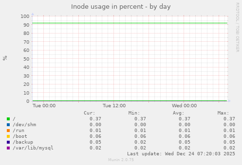Inode usage in percent