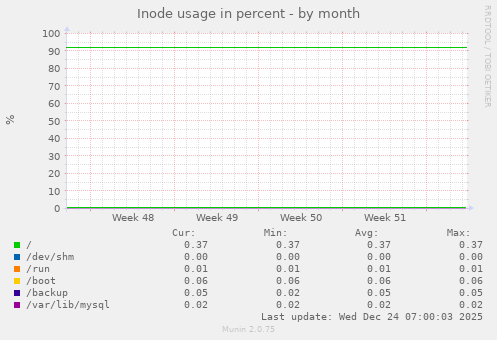 Inode usage in percent