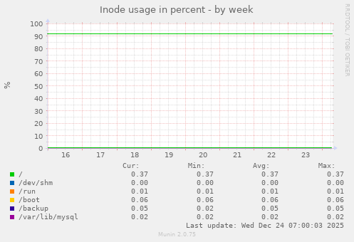 Inode usage in percent