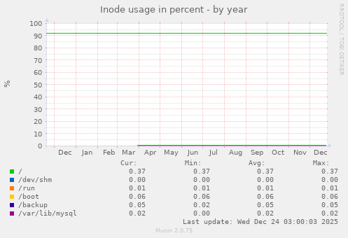 Inode usage in percent