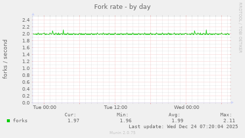 Fork rate