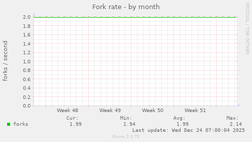 Fork rate
