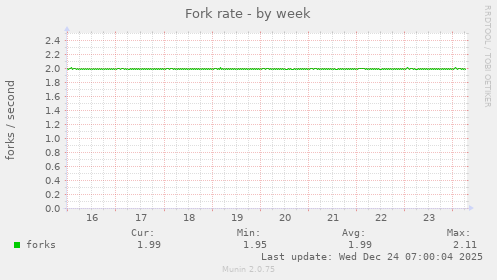 Fork rate