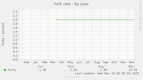 Fork rate