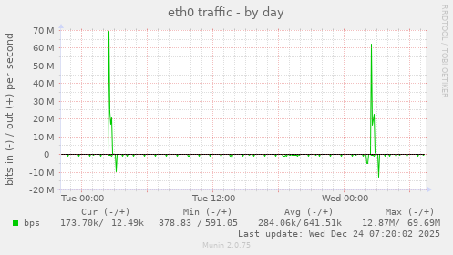 eth0 traffic