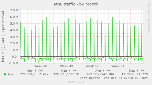 eth0 traffic