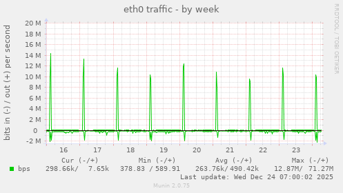 eth0 traffic