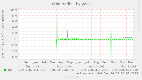 eth0 traffic