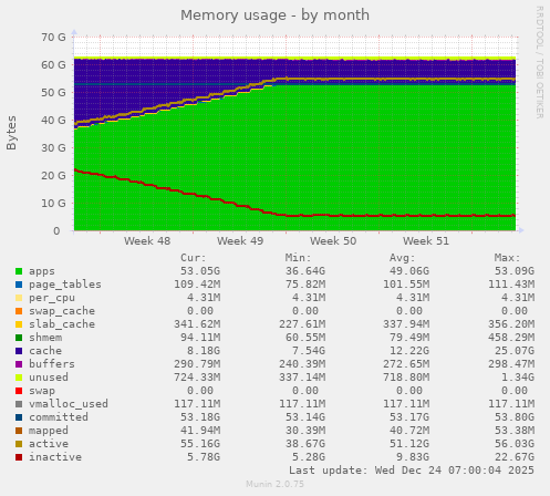 Memory usage