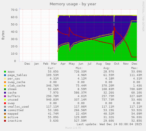 Memory usage