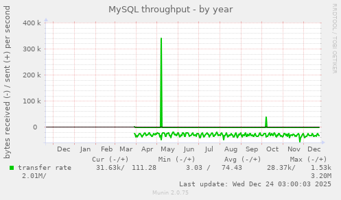 MySQL throughput